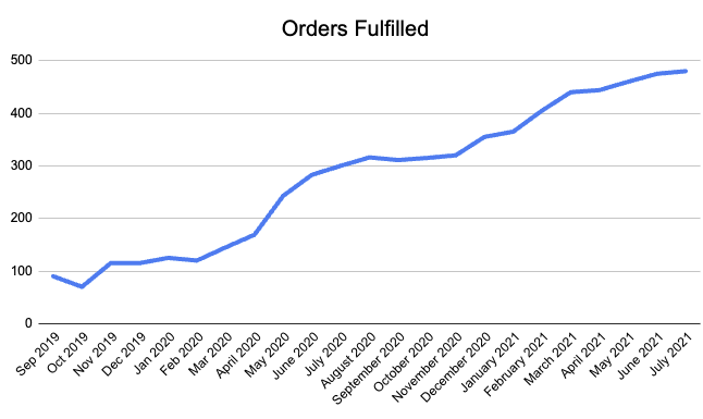 Jolly's monthly orders fulfilled, Sep 2019 to Jul 2021, growing 5x with the Done-for-You HARO pivot inflection in April 2020