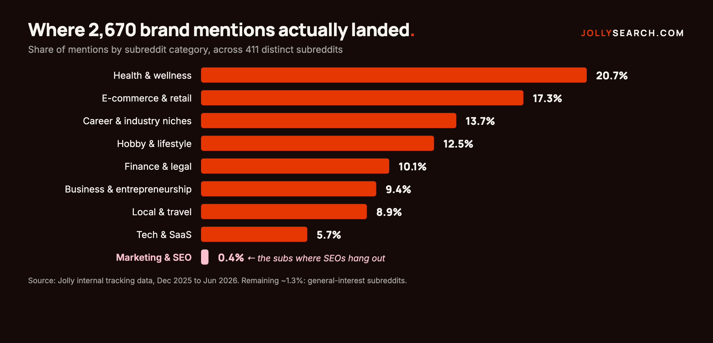 Horizontal bar chart: Jolly brand mentions across 411 subreddits by category, led by health and wellness.