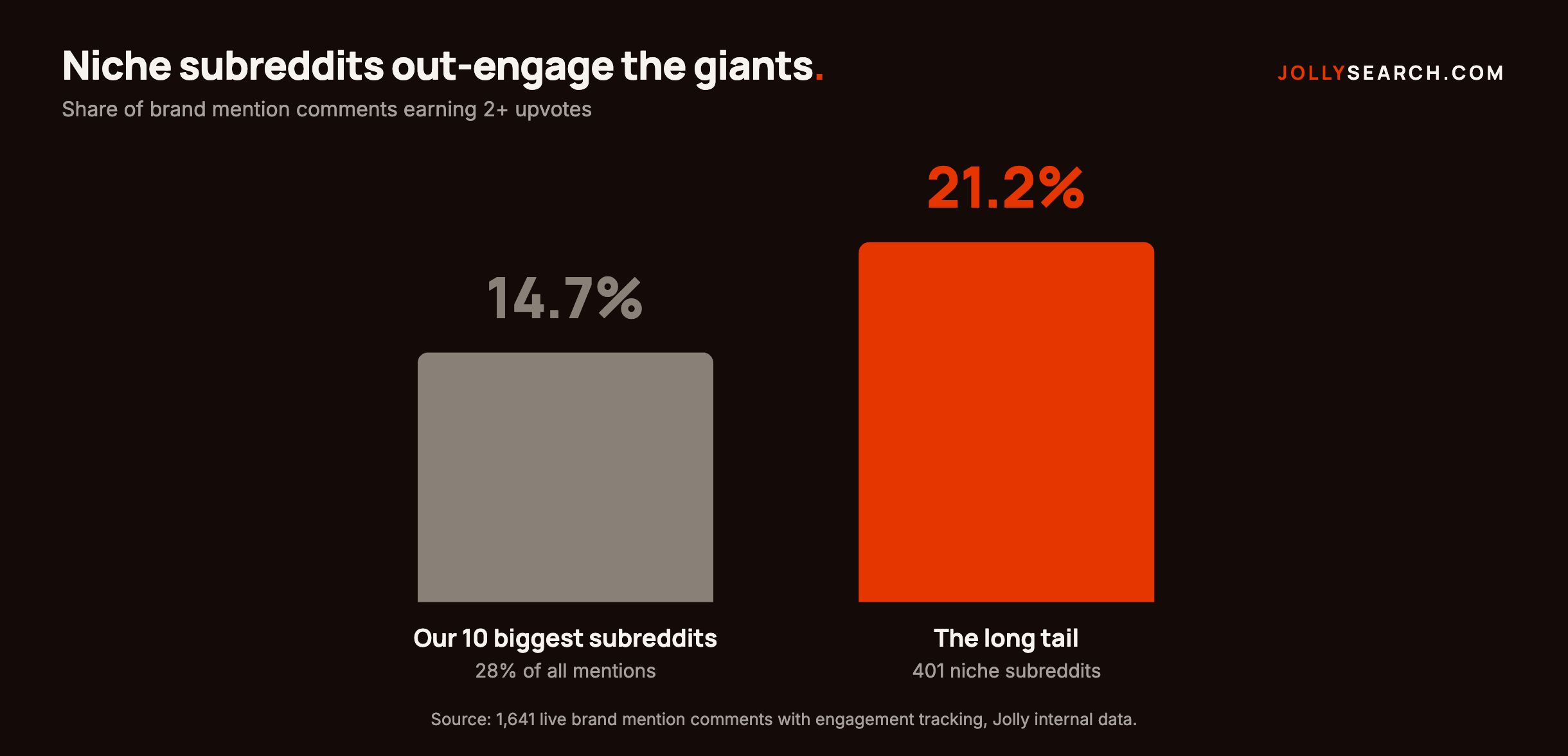 Bar chart comparing share of comments earning 2 or more upvotes: 14.7% in Jolly's ten biggest subreddits versus 21.2% across the long tail of 401 niche subreddits.