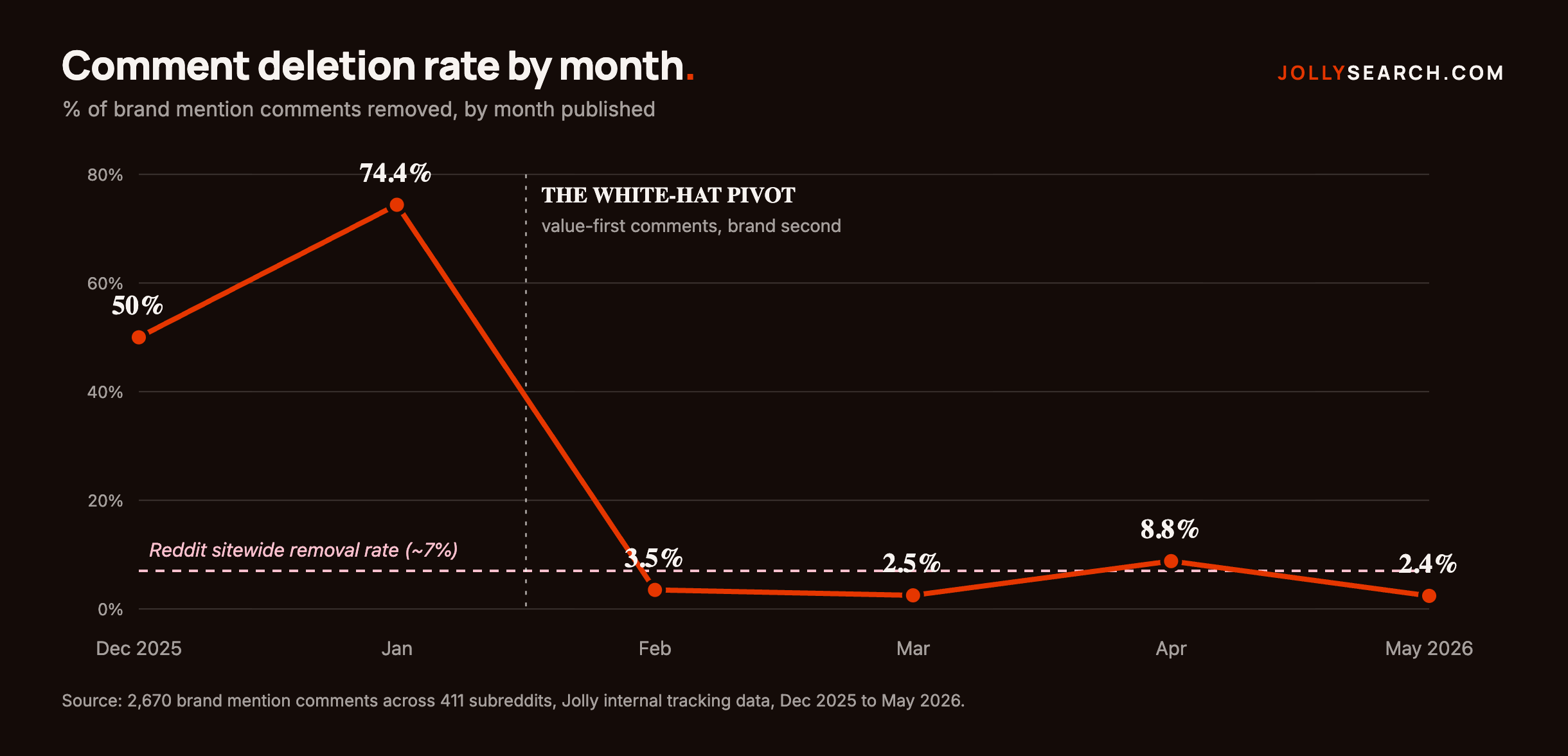 Line chart: Jolly's Reddit comment deletion rate falling from 50% in December 2025 to 2.4% in May 2026.
