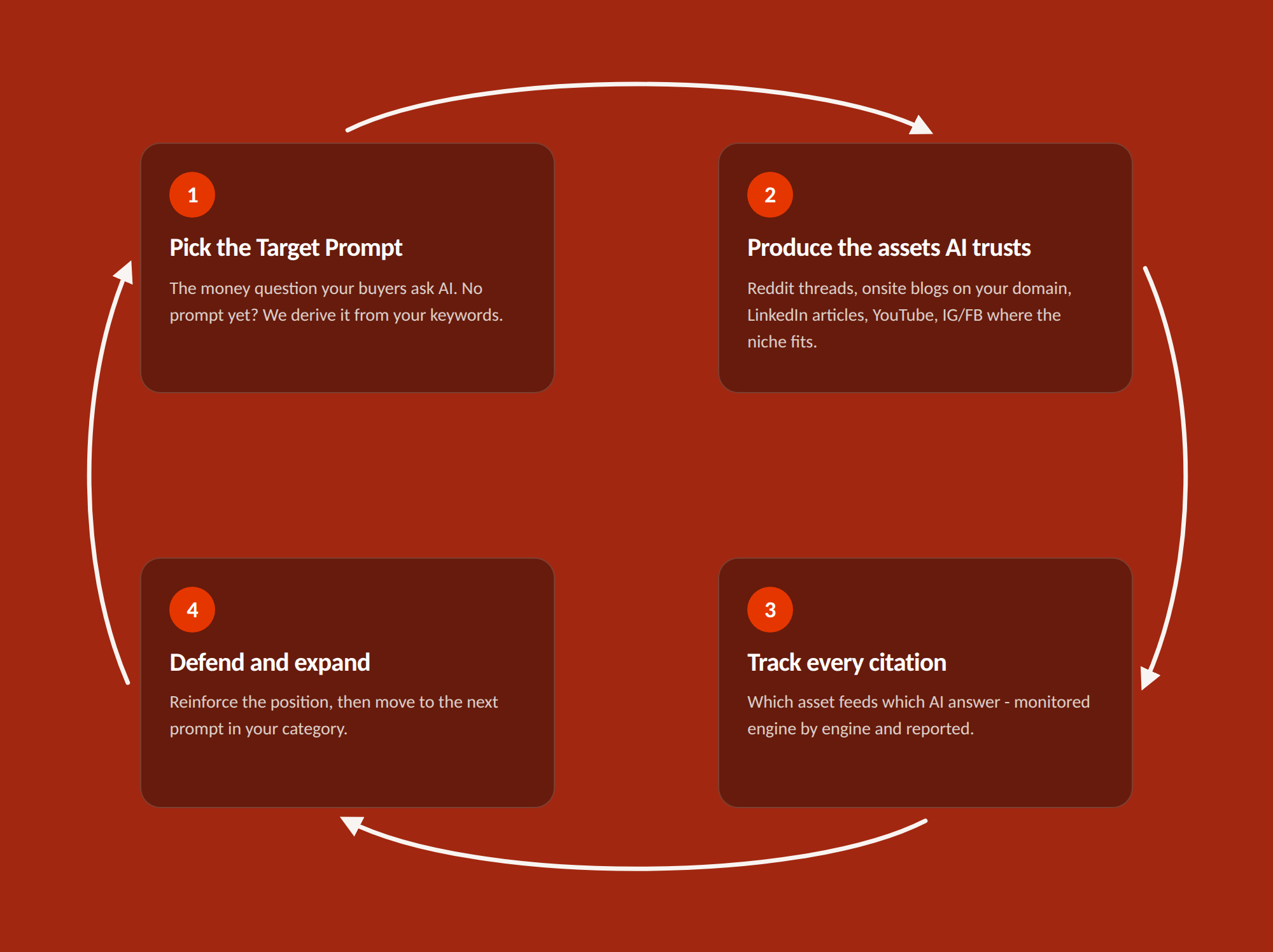 Four-step Own A Prompt system running clockwise: pick the target prompt, produce the assets AI trusts, track every citation, defend and expand.