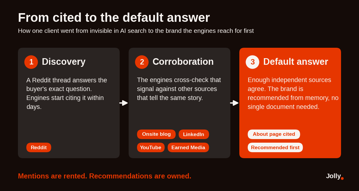 Three-step diagram: Reddit creates the discovery signal, the LLM cross-checks other sources for corroboration, and once enough independent sources agree the brand becomes the default answer.