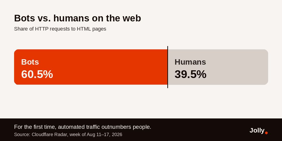 Cloudflare Radar 'Bot vs Human' traffic: bots at 60.5% and humans at 39.5% of requests to HTML pages, week of August 11 to 17, 2026.