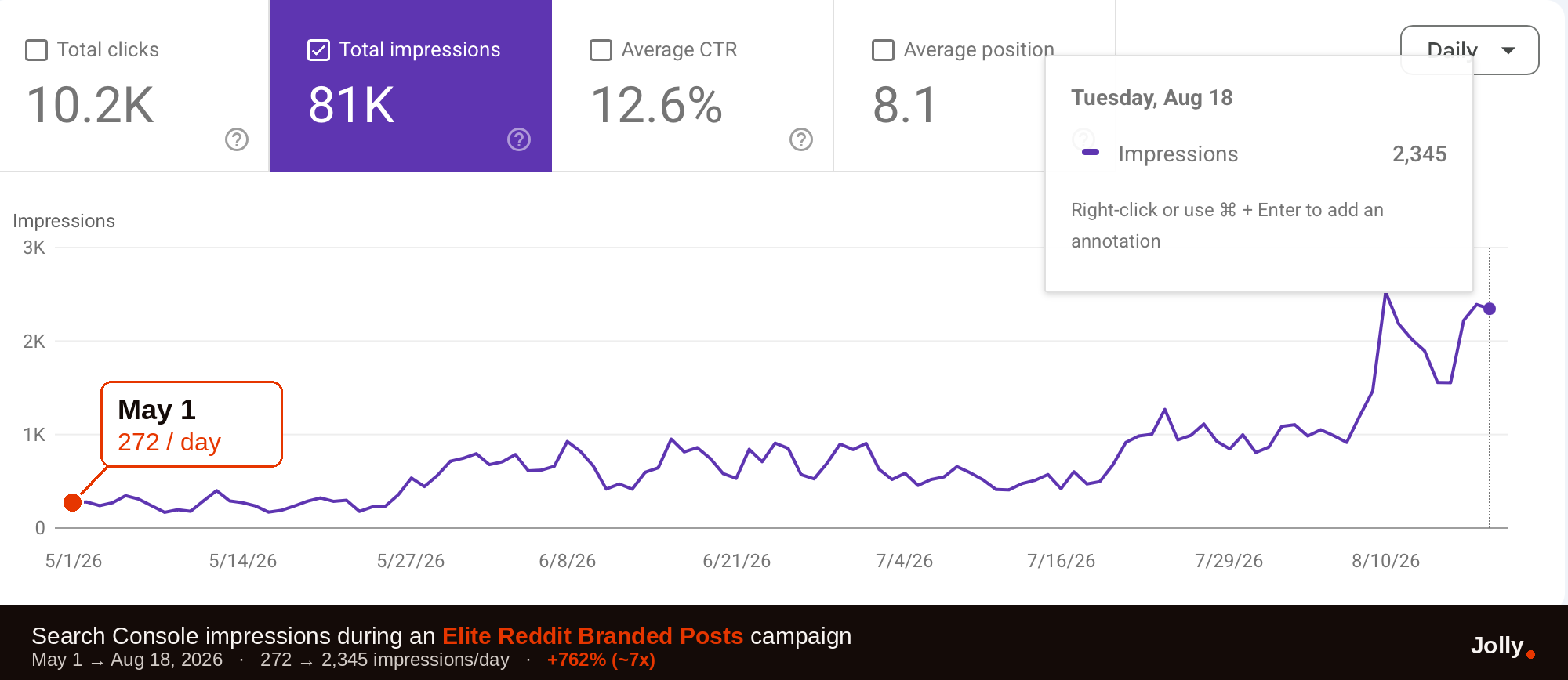 GSC branded search growth chart from newsletter 88