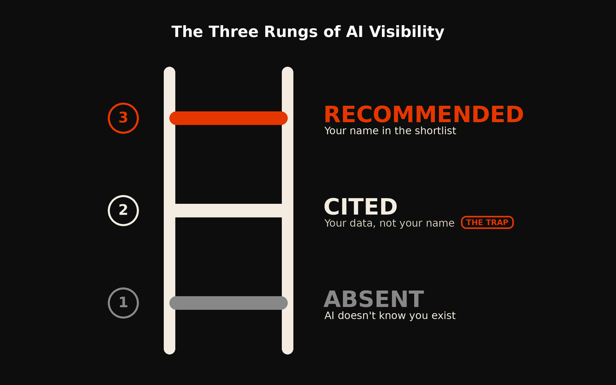 Ladder graphic showing three rungs of AI visibility: absent, cited, recommended
